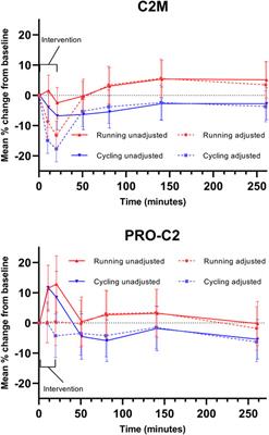 An Estimate of Plasma Volume Changes Following Moderate-High Intensity Running and Cycling Exercise and Adrenaline Infusion